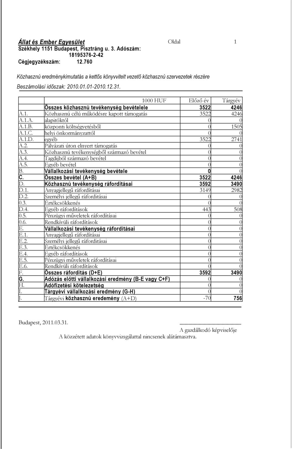 1000 HUF Előző év Tárgyév Összes közhasznú tevékenység bevételele 3522 4246 A.1. Közhasznú célú működésre kapott támogatás 3522 4246 A.1.A. alapitóktól 0 0 A.1.B. központi költségvetésből 0 1505 A.1.C.