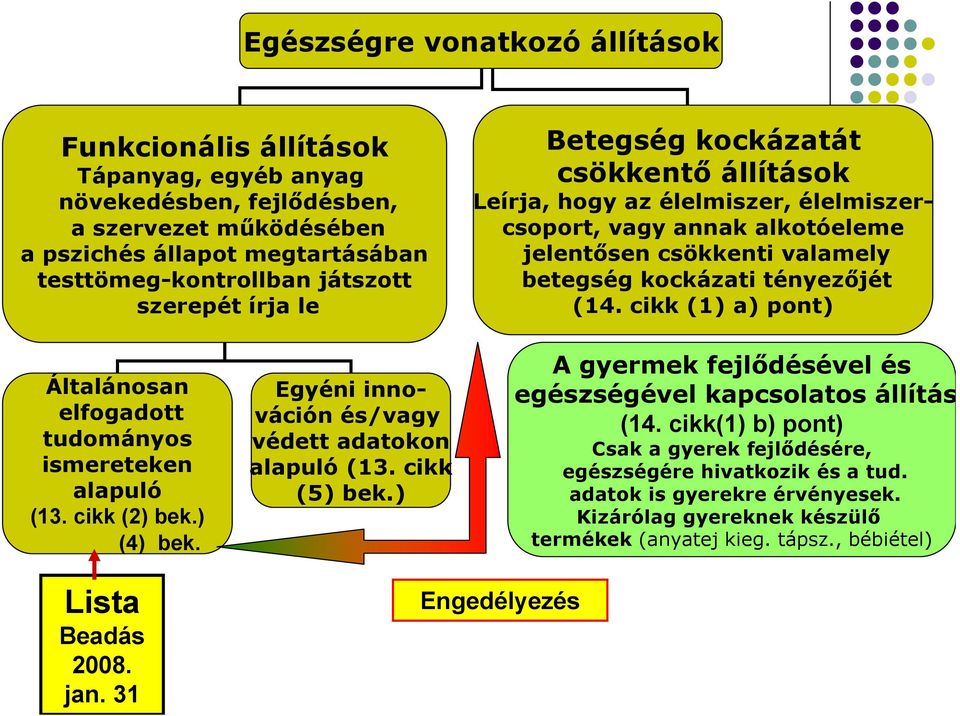 cikk (1) a) pont) Általánosan elfogadott tudományos ismereteken alapuló (13. cikk (2) bek.) (4) bek. Egyéni innováción és/vagy védett adatokon alapuló (13. cikk (5) bek.