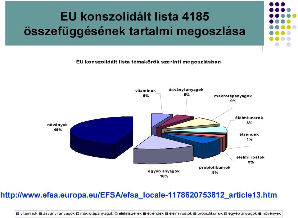 egyéb anyagok 16% probiotikum ok 8% élelmi rostok 3% http://www.efsa.europa.