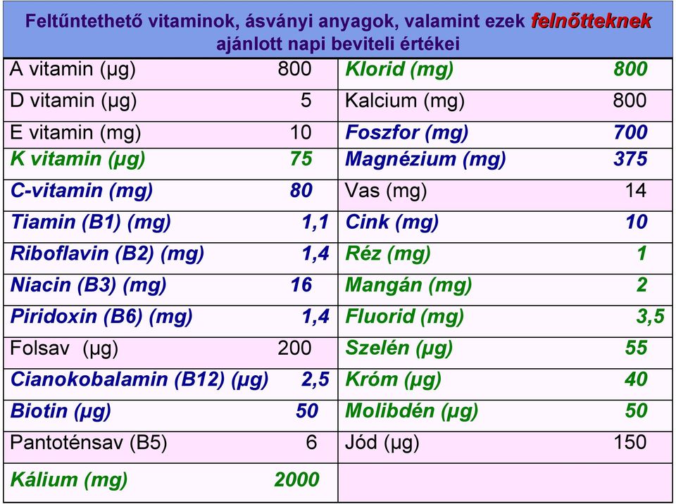 (B1) (mg) 1,1 Cink (mg) 10 Riboflavin (B2) (mg) 1,4 Réz (mg) 1 Niacin (B3) (mg) 16 Mangán (mg) 2 Piridoxin (B6) (mg) 1,4 Fluorid (mg) 3,5