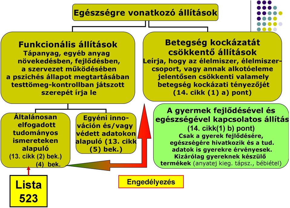 cikk (1) a) pont) Általánosan elfogadott tudományos ismereteken alapuló (13. cikk (2) bek.) (4) bek. Egyéni innováción és/vagy védett adatokon alapuló (13. cikk (5) bek.