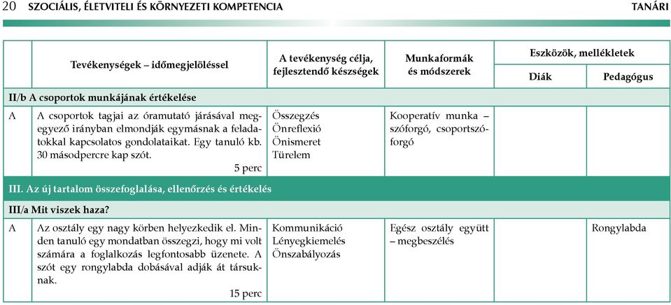 Összegzés Önreflexió Önismeret Türelem Kooperatív munka szóforgó, csoportszóforgó III. z új tartalom összefoglalása, ellenőrzés és értékelés III/a Mit viszek haza?