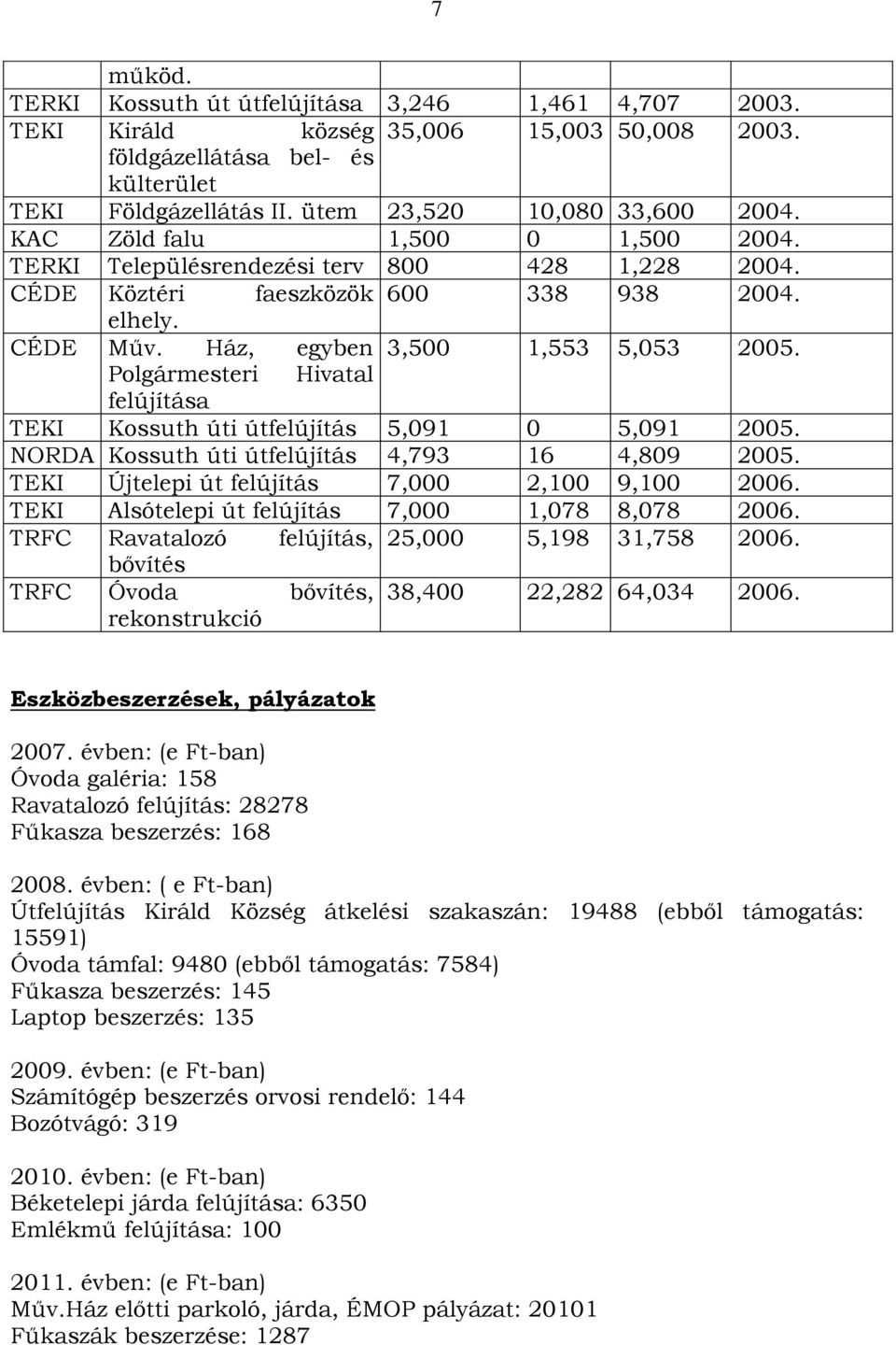 Polgármesteri Hivatal felújítása TEKI Kossuth úti útfelújítás 5,091 0 5,091 2005. NORDA Kossuth úti útfelújítás 4,793 16 4,809 2005. TEKI Újtelepi út felújítás 7,000 2,100 9,100 2006.