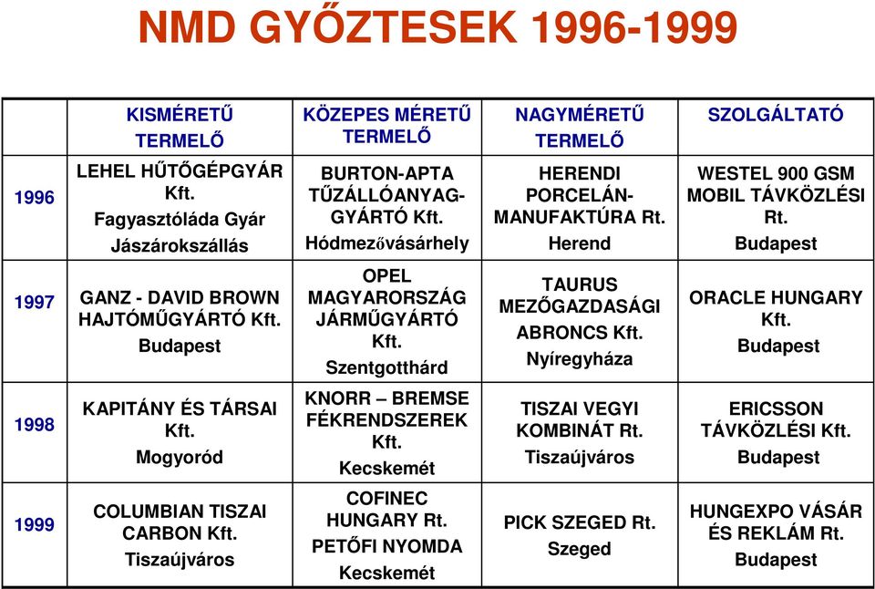 Budapest 1997 GANZ - DAVID BROWN HAJTÓMŐGYÁRTÓ Kft. Budapest OPEL MAGYARORSZÁG JÁRMŐGYÁRTÓ Kft. Szentgotthárd TAURUS MEZİGAZDASÁGI ABRONCS Kft. Nyíregyháza ORACLE HUNGARY Kft.