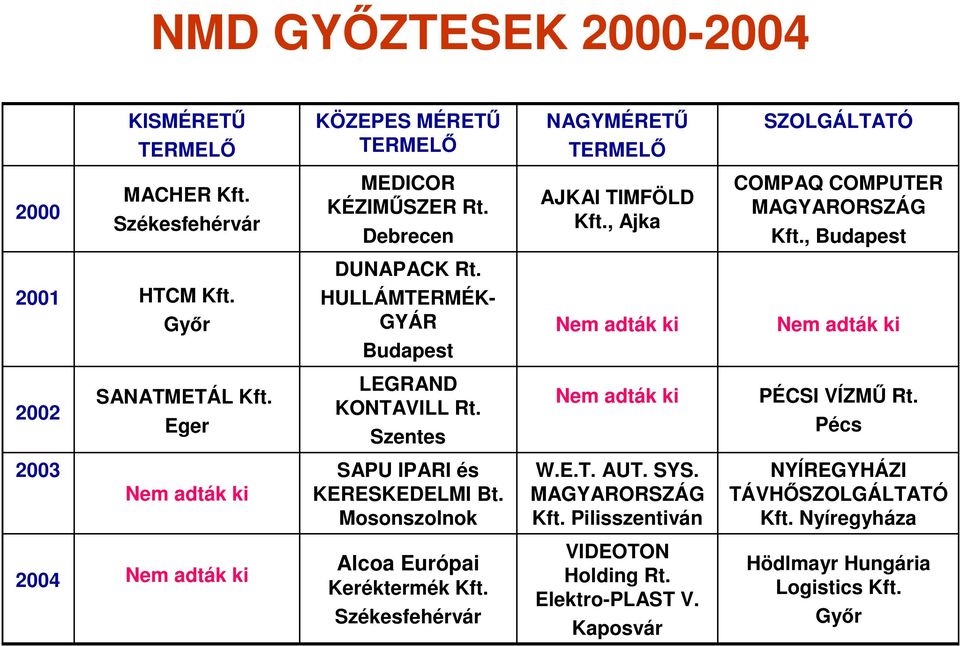 Eger LEGRAND KONTAVILL Rt. Szentes Nem adták ki PÉCSI VÍZMŐ Rt. Pécs 2003 Nem adták ki SAPU IPARI és KERESKEDELMI Bt. Mosonszolnok W.E.T. AUT. SYS. MAGYARORSZÁG Kft.