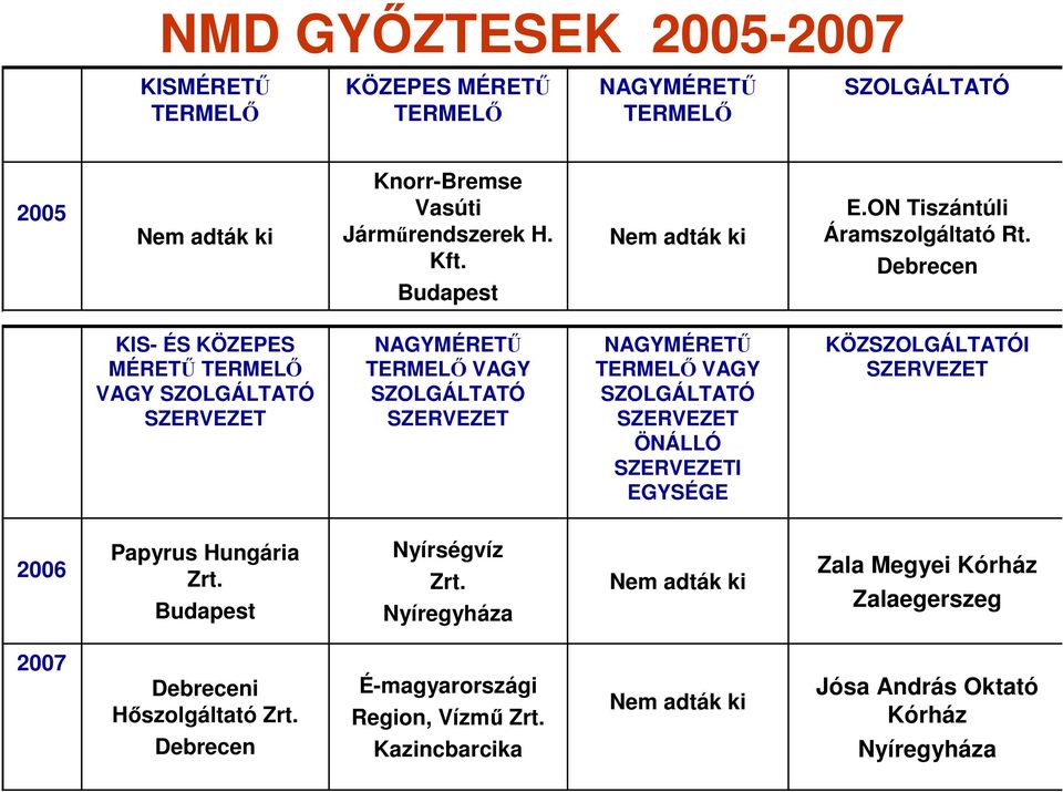 Debrecen KIS- ÉS KÖZEPES MÉRETŐ TERMELİ VAGY SZOLGÁLTATÓ SZERVEZET NAGYMÉRETŐ TERMELİ VAGY SZOLGÁLTATÓ SZERVEZET NAGYMÉRETŐ TERMELİ VAGY SZOLGÁLTATÓ SZERVEZET ÖNÁLLÓ