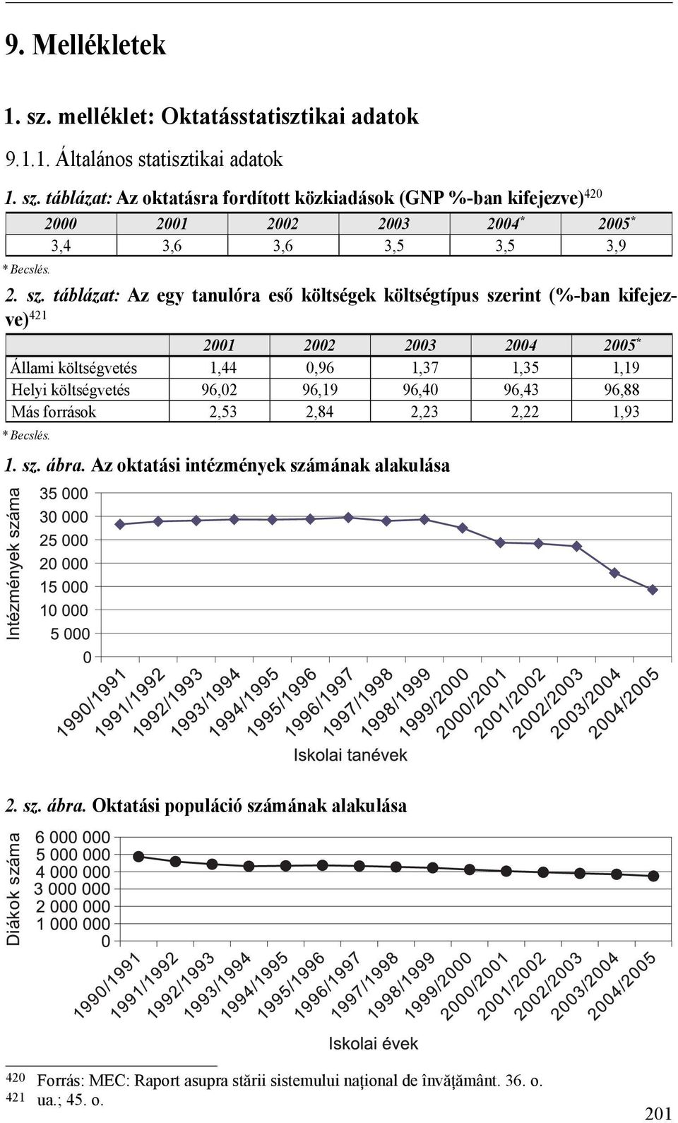 táblázat: Az egy tanulóra eső költségek költségtípus szerint (%-ban kifejezve) 421 2001 2002 2003 2004 2005 * Állami költségvetés 1,44 0,96 1,37 1,35 1,19 Helyi költségvetés