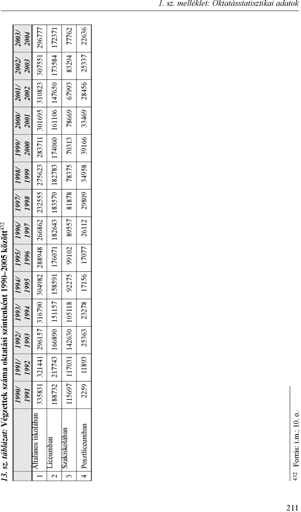 táblázat: Végzettek száma oktatási szintenként 1990 2005 között 432 1990/ 1991 1991/ 1992 1992/ 1993 1993/ 1994 1994/ 1995 1995/ 1996 1 Általános iskolában 335831 321441 296157 316790