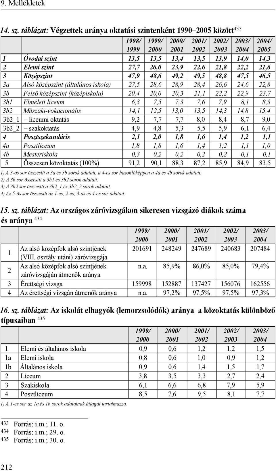 Elemi szint 27,7 26,0 23,9 22,6 21,8 22,2 21,6 3 Középszint 47,9 48,6 49,2 49,5 48,8 47,5 46,5 3a Alsó középszint (általános iskola) 27,5 28,6 28,9 28,4 26,6 24,6 22,8 3b Felső középszint