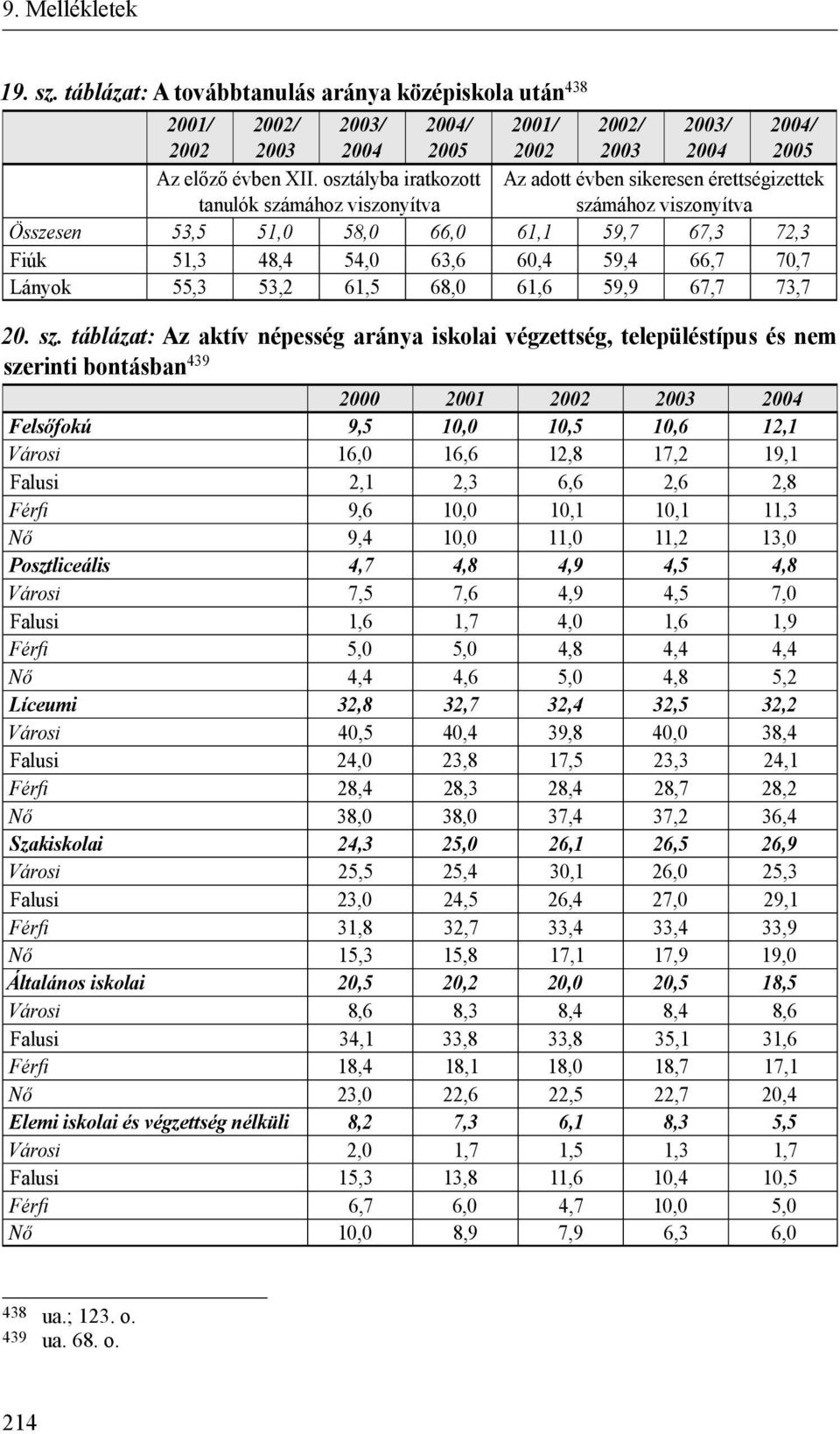 66,7 70,7 Lányok 55,3 53,2 61,5 68,0 61,6 59,9 67,7 73,7 20. sz.