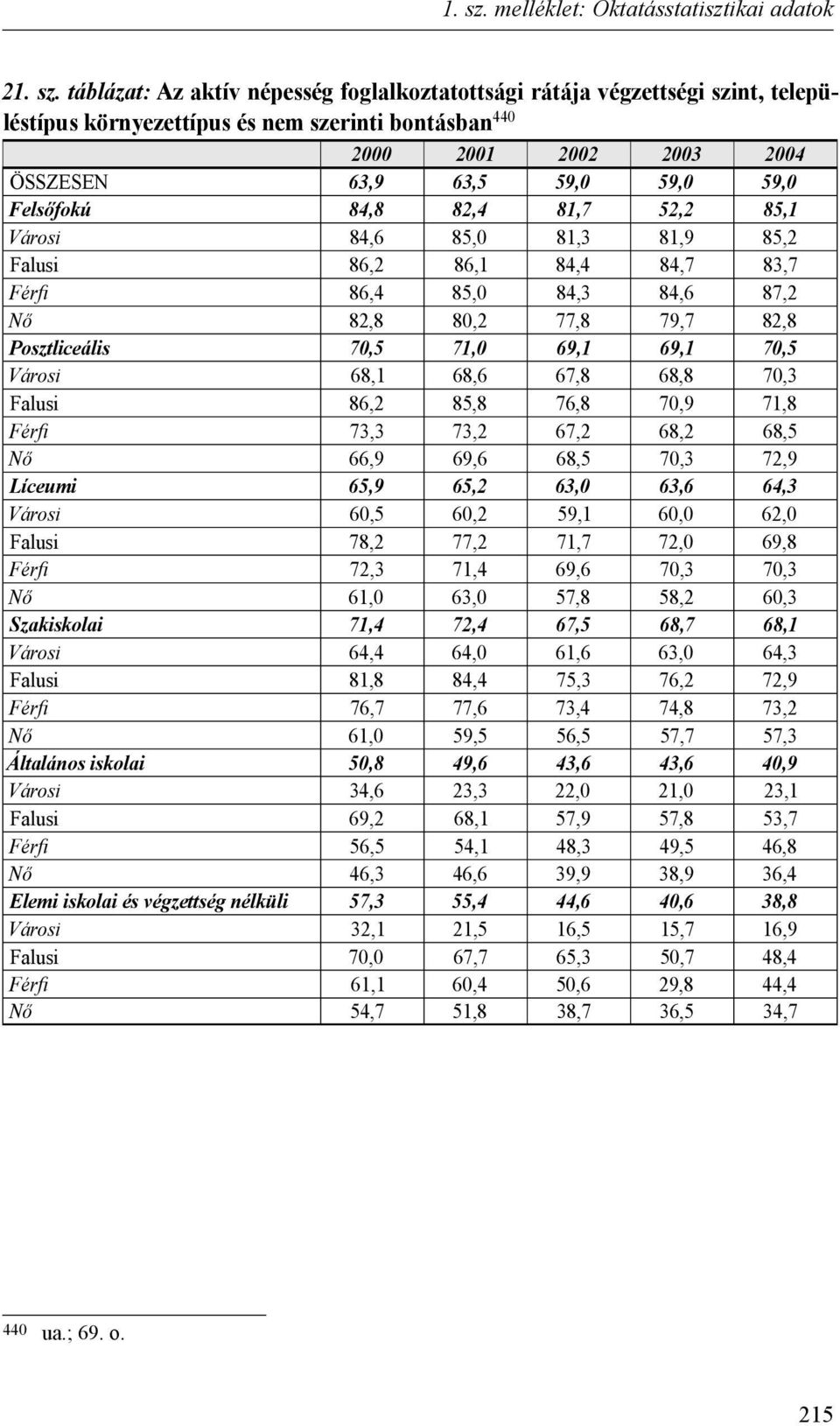 ÖSSZESEN 63,9 63,5 59,0 59,0 59,0 Felsőfokú 84,8 82,4 81,7 52,2 85,1 Városi 84,6 85,0 81,3 81,9 85,2 Falusi 86,2 86,1 84,4 84,7 83,7 Férfi 86,4 85,0 84,3 84,6 87,2 Nő 82,8 80,2 77,8 79,7 82,8