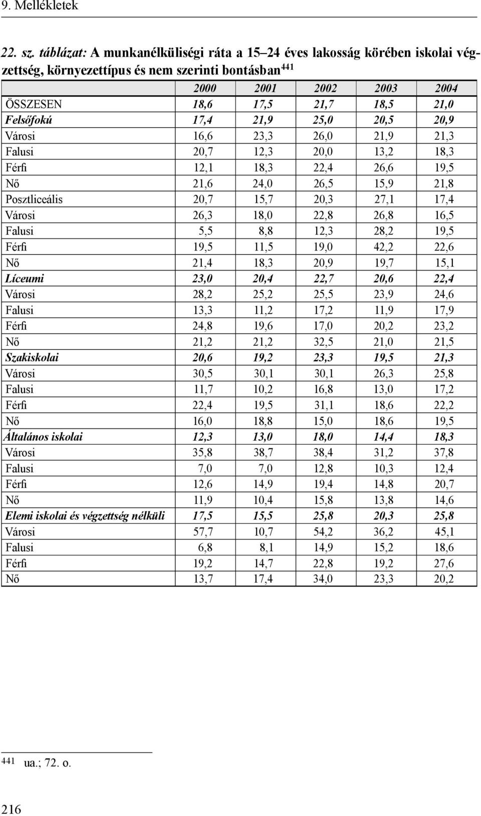17,4 21,9 25,0 20,5 20,9 Városi 16,6 23,3 26,0 21,9 21,3 Falusi 20,7 12,3 20,0 13,2 18,3 Férfi 12,1 18,3 22,4 26,6 19,5 Nő 21,6 24,0 26,5 15,9 21,8 Posztliceális 20,7 15,7 20,3 27,1 17,4 Városi 26,3