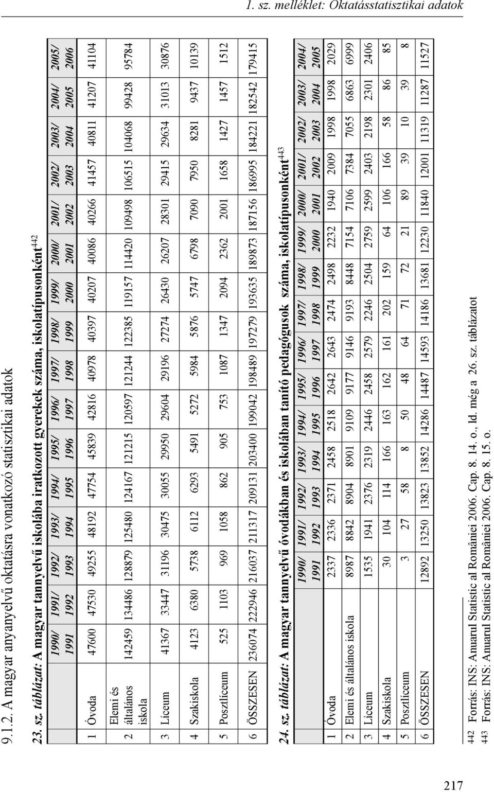 táblázat: A magyar tannyelvű iskolába iratkozott gyerekek száma, iskolatípusonként 442 1990/ 1991 1991/ 1992 1992/ 1993 1993/ 1994 1994/ 1995 1995/ 1996 1996/ 1997 1997/ 1998 1998/ 1999 1999/ 2000