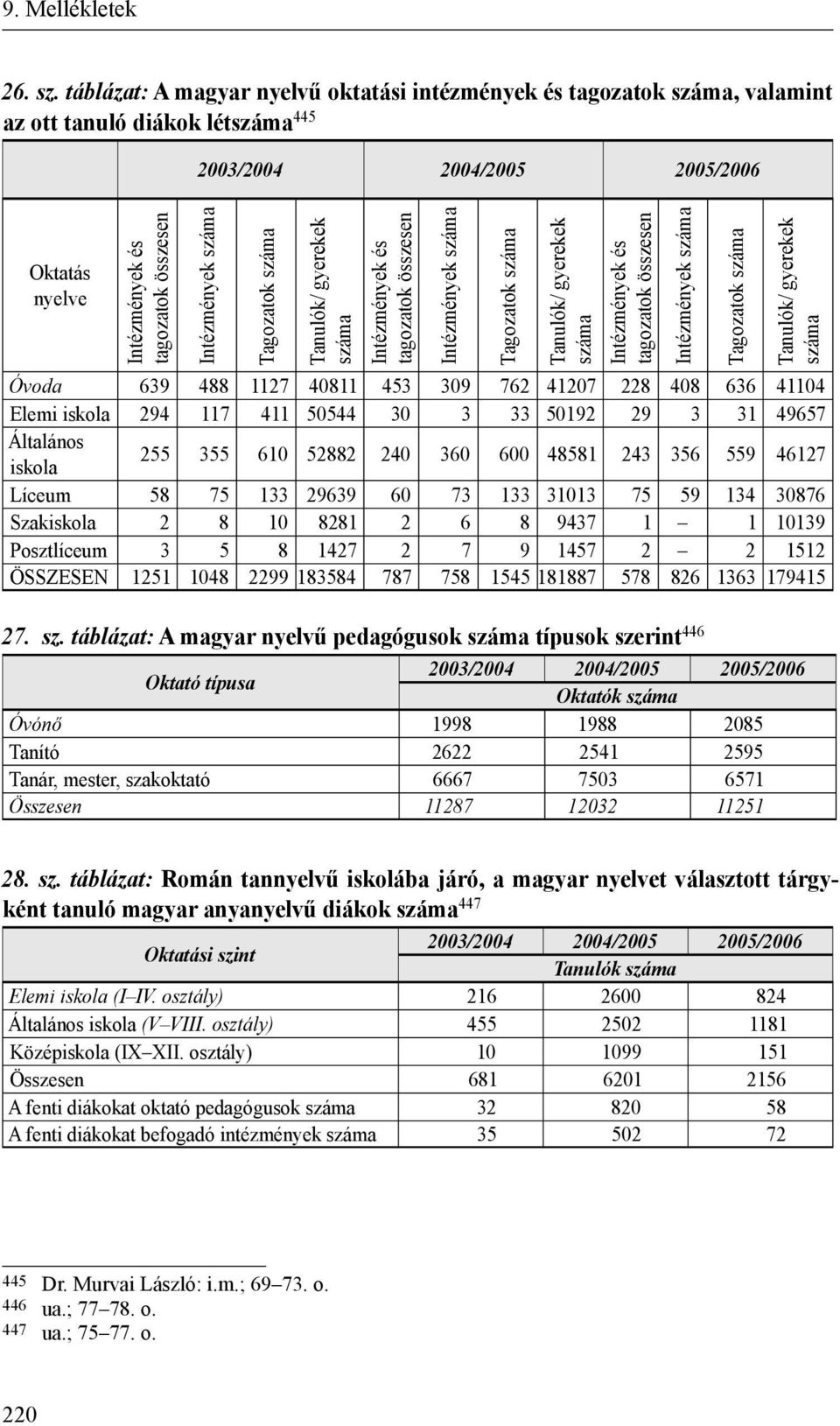 Intézmények száma Tagozatok száma Tanulók/ gyerekek száma Intézmények és tagozatok összesen Intézmények száma Tagozatok száma Tanulók/ gyerekek száma Intézmények és tagozatok összesen Intézmények