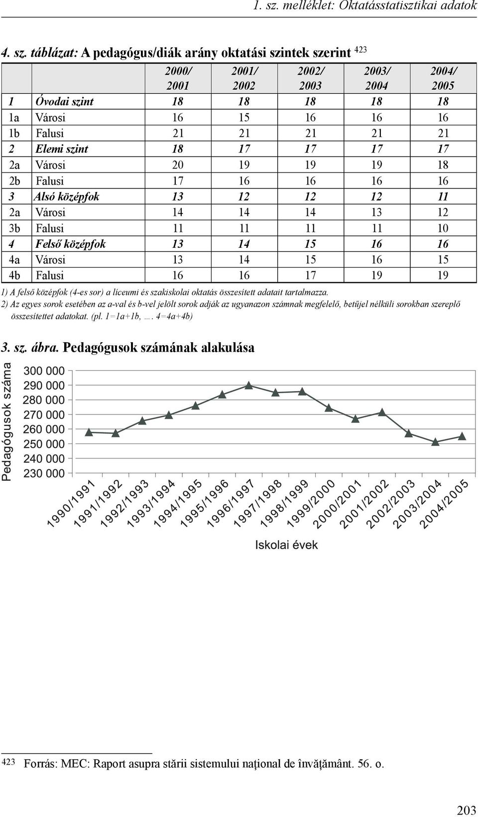 táblázat: A pedagógus/diák arány oktatási szintek szerint 423 2000/ 2001 2001/ 2002 2002/ 2003 2003/ 2004 2004/ 2005 1 Óvodai szint 18 18 18 18 18 1a Városi 16 15 16 16 16 1b Falusi 21 21 21 21 21 2