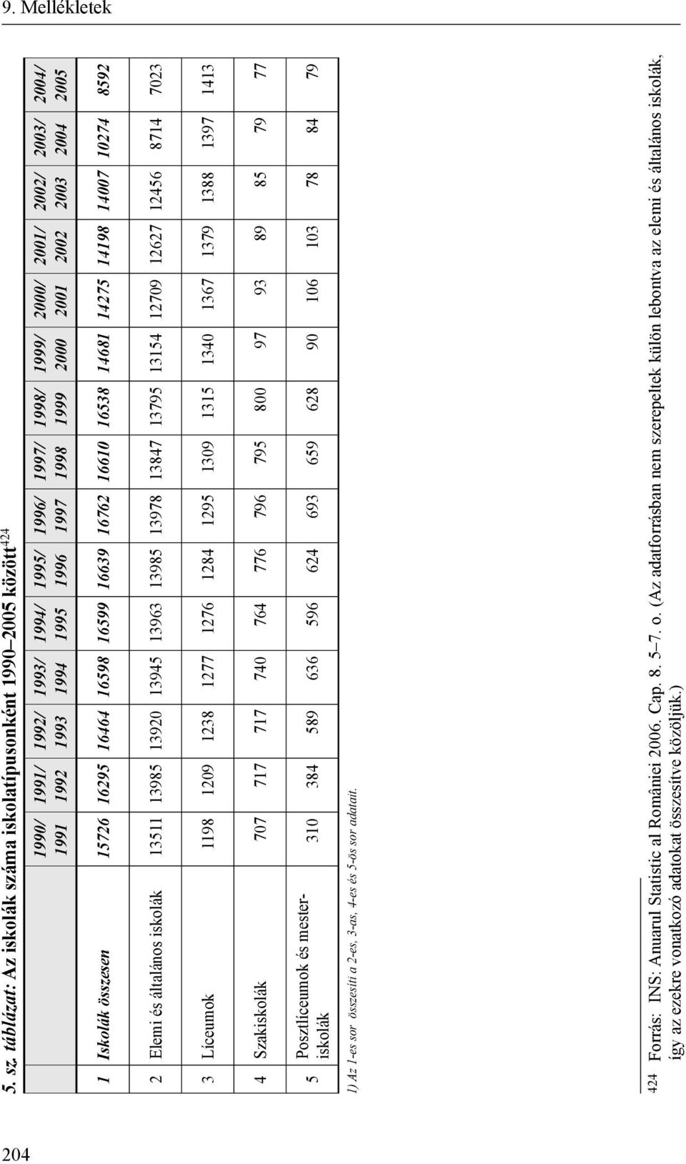 2002/ 2003 2003/ 2004 2004/ 2005 1 Iskolák összesen 15726 16295 16464 16598 16599 16639 16762 16610 16538 14681 14275 14198 14007 10274 8592 2 Elemi és általános iskolák 13511 13985 13920 13945 13963