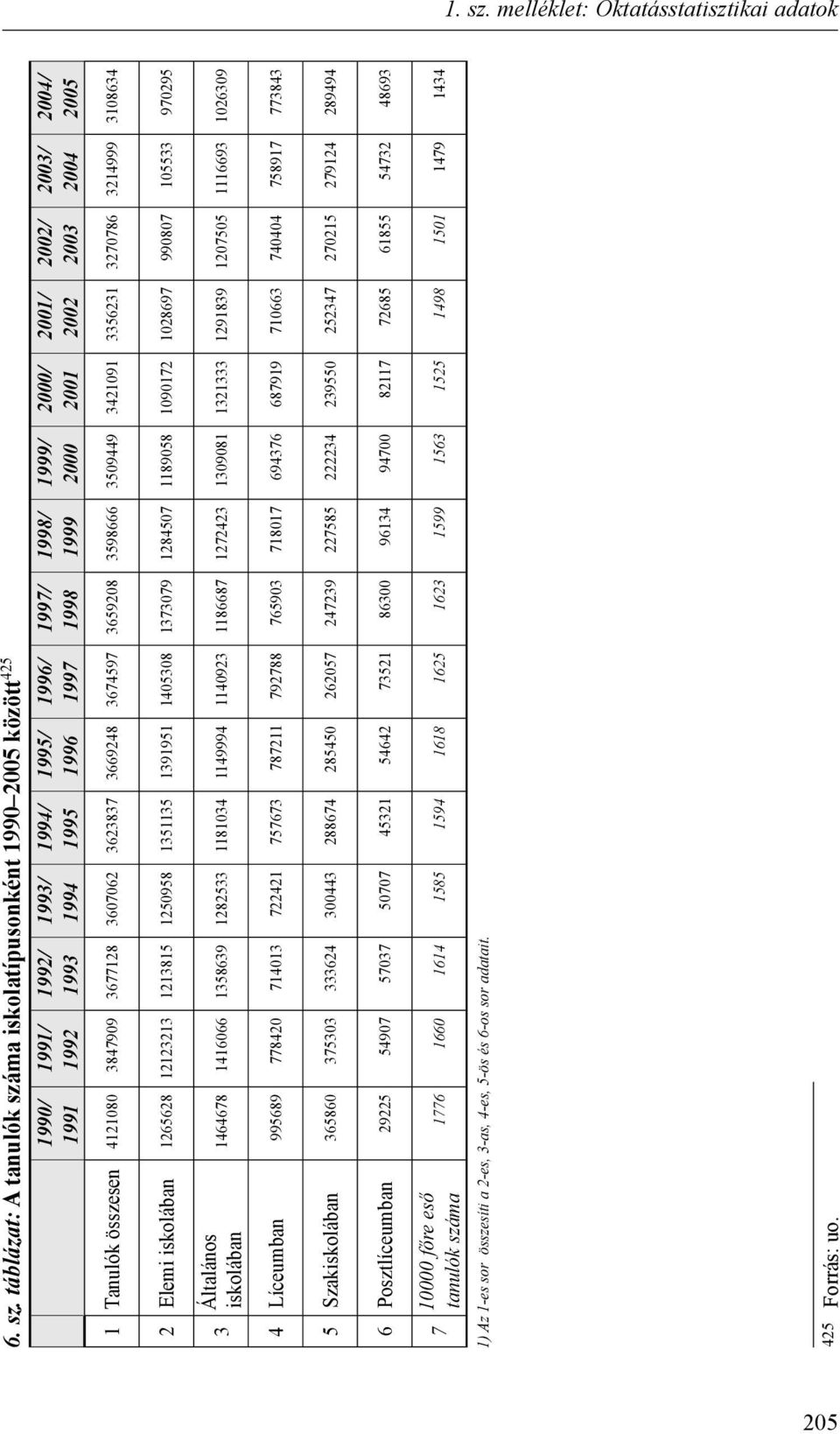 táblázat: A tanulók száma iskolatípusonként 1990 2005 között 425 1990/ 1991 1991/ 1992 1992/ 1993 1993/ 1994 1994/ 1995 1995/ 1996 1996/ 1997 1997/ 1998 1998/ 1999 1999/ 2000 2000/ 2001 2001/ 2002