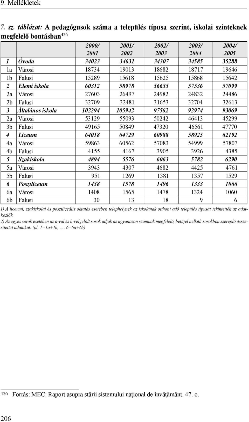 Városi 18734 19013 18682 18717 19646 1b Falusi 15289 15618 15625 15868 15642 2 Elemi iskola 60312 58978 56635 57536 57099 2a Városi 27603 26497 24982 24832 24486 2b Falusi 32709 32481 31653 32704
