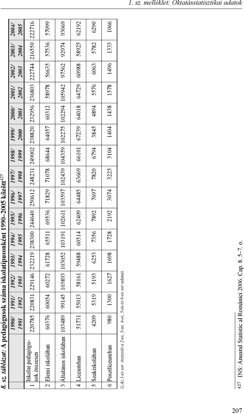 táblázat: A pedagógusok száma iskolatípusonként 1990 2005 között 427 1 Iskolai pedagógusok összesen 1990/ 1991 1991/ 1992 1992/ 1993 1993/ 1994 1994/ 1995 1995/ 1996 1996/ 1997 1997/ 1998 220785
