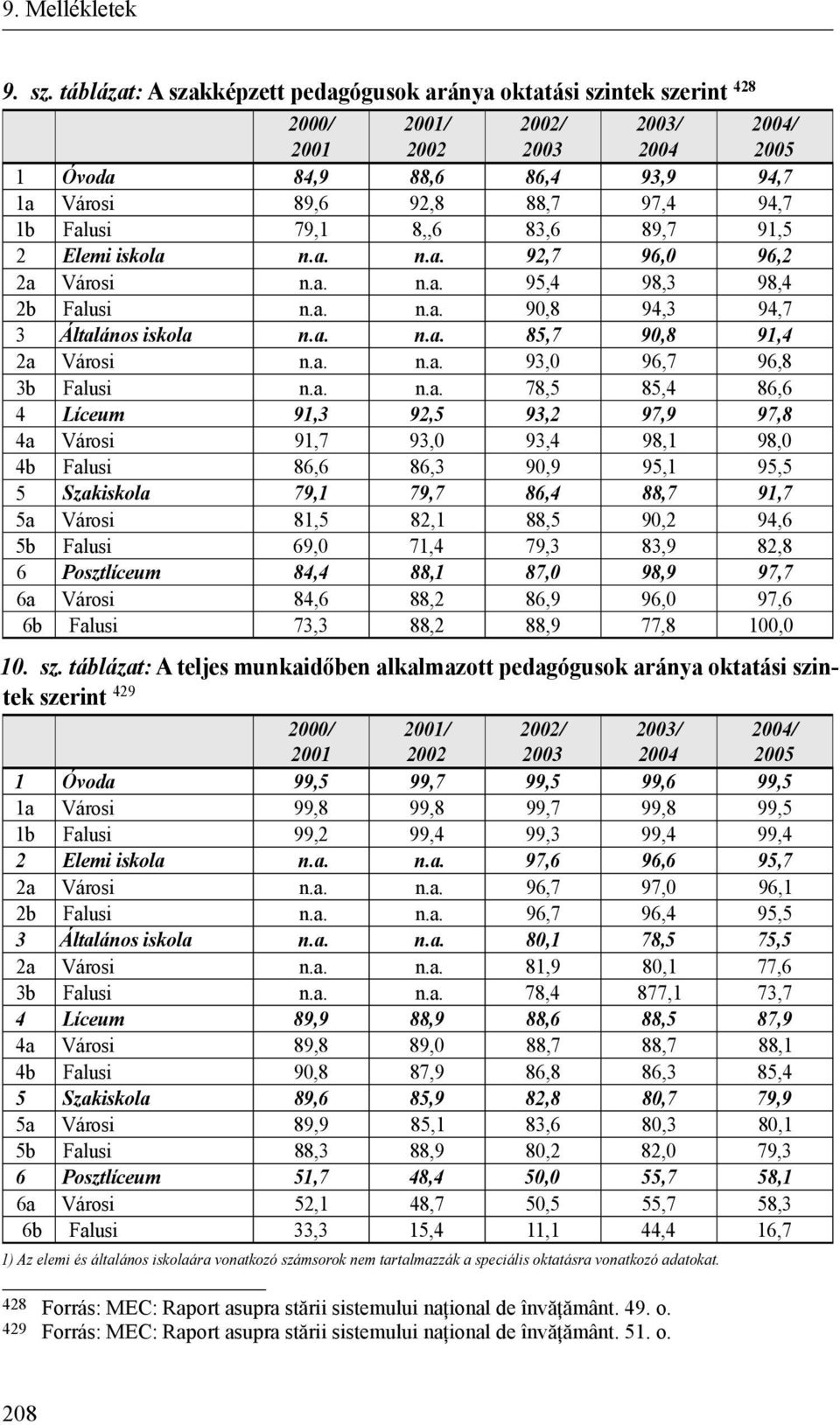 Falusi 79,1 8,,6 83,6 89,7 91,5 2 Elemi iskola n.a. n.a. 92,7 96,0 96,2 2a Városi n.a. n.a. 95,4 98,3 98,4 2b Falusi n.a. n.a. 90,8 94,3 94,7 3 Általános iskola n.a. n.a. 85,7 90,8 91,4 2a Városi n.a. n.a. 93,0 96,7 96,8 3b Falusi n.