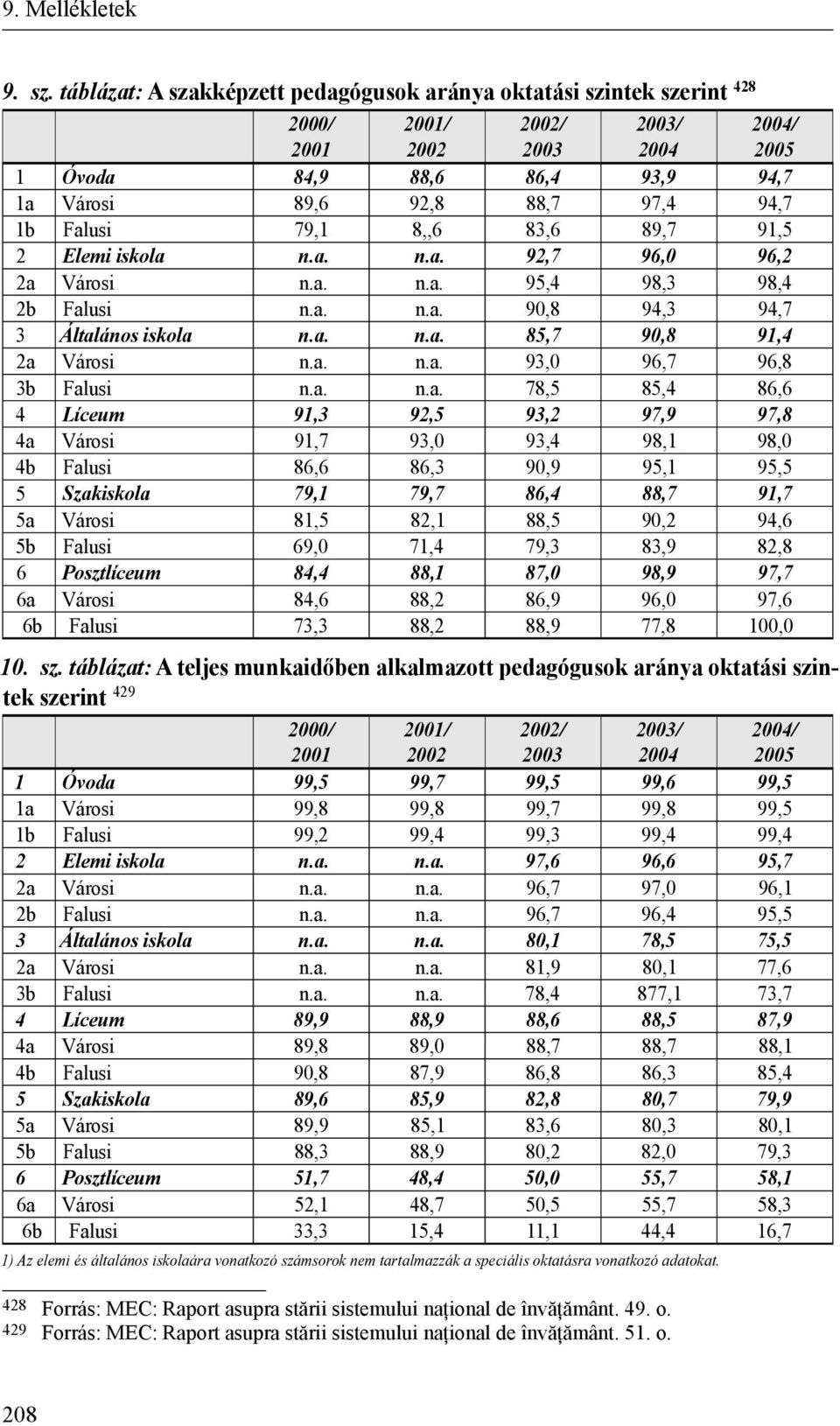 Falusi 79,1 8,,6 83,6 89,7 91,5 2 Elemi iskola n.a. n.a. 92,7 96,0 96,2 2a Városi n.a. n.a. 95,4 98,3 98,4 2b Falusi n.a. n.a. 90,8 94,3 94,7 3 Általános iskola n.a. n.a. 85,7 90,8 91,4 2a Városi n.a. n.a. 93,0 96,7 96,8 3b Falusi n.