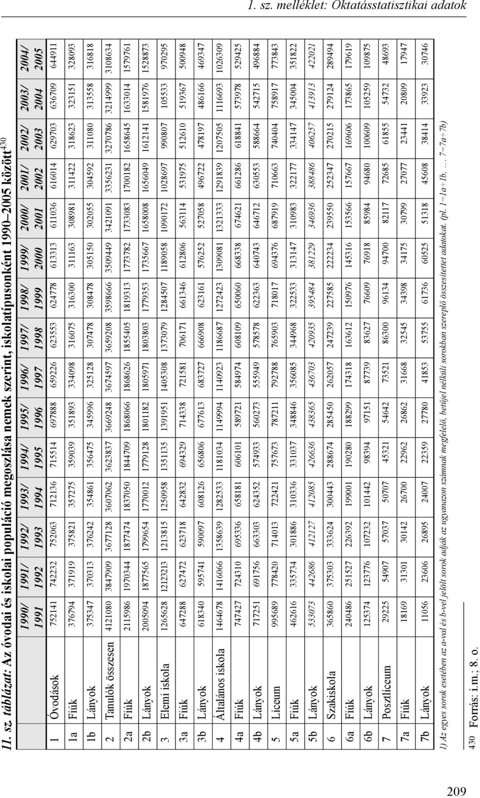 1995 1995/ 1996 1 Óvodások 752141 742232 752063 712136 715514 697888 659226 623553 624778 613313 611036 616014 629703 636709 644911 1996/ 1997 1997/ 1998 1998/ 1999 1999/ 2000 2000/ 2001 2001/ 2002