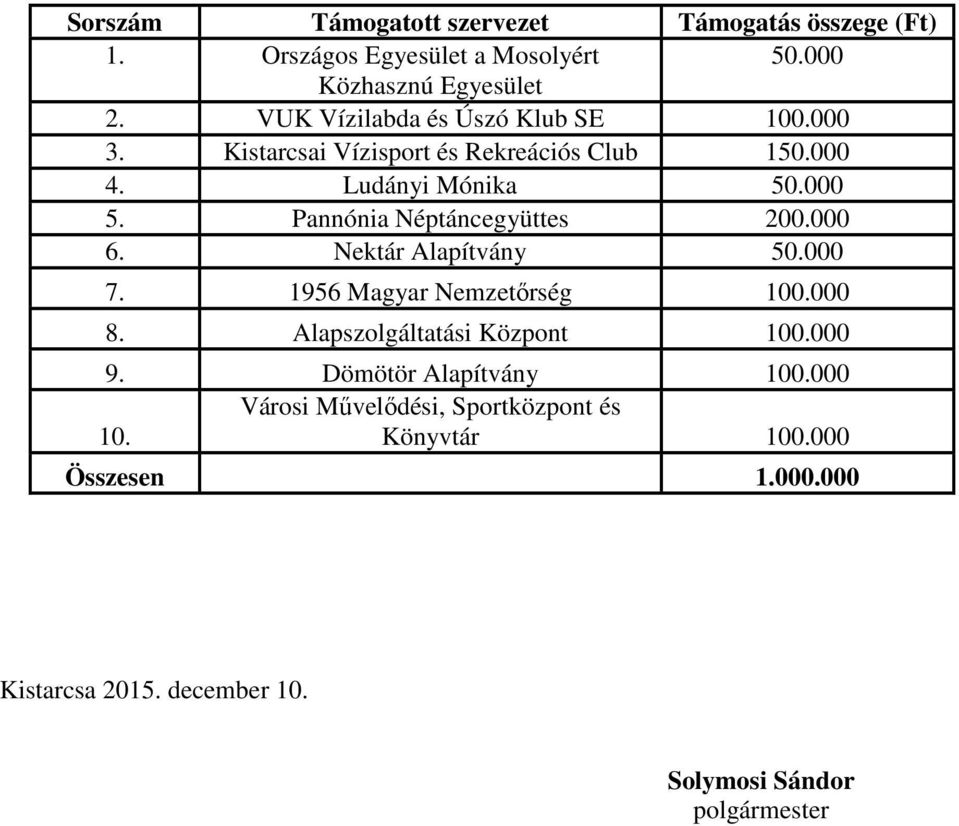 Pannónia Néptáncegyüttes 200.000 6. Nektár Alapítvány 50.000 7. 1956 Magyar Nemzetőrség 100.000 8. Alapszolgáltatási Központ 100.