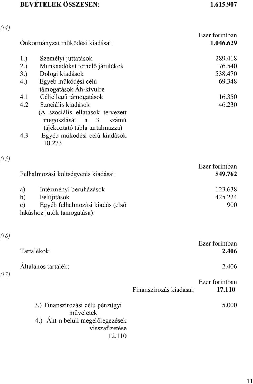 számú tájékoztató tábla tartalmazza) 4.3 Egyéb működési célú kiadások 10.273 (15) Felhalmozási költségvetés kiadásai: 549.762 a) Intézményi beruházások 123.638 b) Felújítások 425.