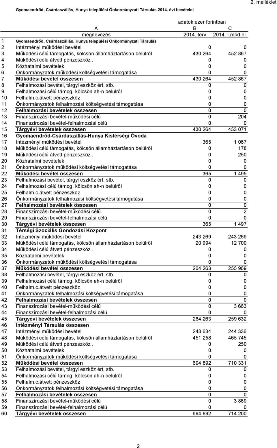 1 Gyomaendrőd, Csárdaszállás, Hunya települési Önkormányzati Társulás 2 Intézményi működési bevétel 0 0 3 Működési célú támogatás, kölcsön államháztartáson belülről 430 264 452 867 4 Működési célú