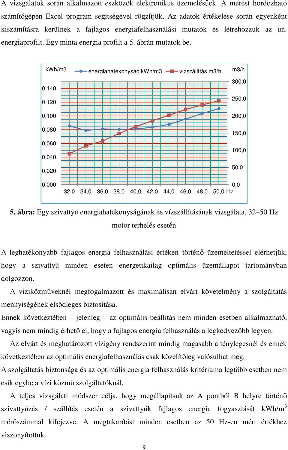 kwh/m3 0,140 0,120 0,100 0,080 0,060 0,040 0,020 energiahatékonyság kwh/m3 vízszállítás m3/h m3/h 300,0 250,0 200,0 150,0 100,0 50,0 0,000 0,0 32,0 34,0 36,0 38,0 40,0 42,0 44,0 46,0 48,0 50,0 Hz 5.