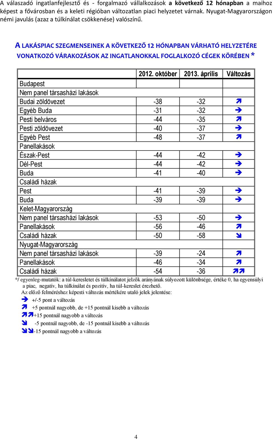 A LAKÁSPIAC SZEGMENSEINEK A KÖVETKEZŐ 12 HÓNAPBAN VÁRHATÓ HELYZETÉRE VONATKOZÓ VÁRAKOZÁSOK AZ INGATLANOKKAL FOGLALKOZÓ CÉGEK KÖRÉBEN * 2012. október 2013.