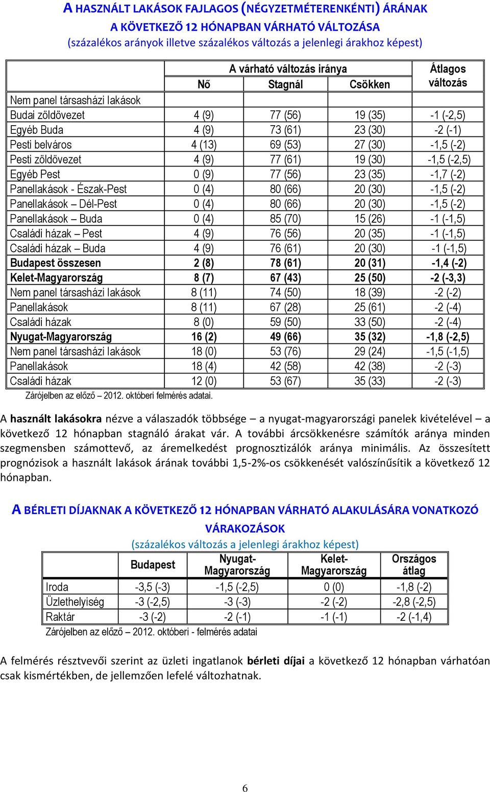 -1,5 (-2) Pesti zöldövezet 4 (9) 77 (61) 19 (30) -1,5 (-2,5) Egyéb Pest 0 (9) 77 (56) 23 (35) -1,7 (-2) Panellakások - Észak-Pest 0 (4) 80 (66) 20 (30) -1,5 (-2) Panellakások Dél-Pest 0 (4) 80 (66)