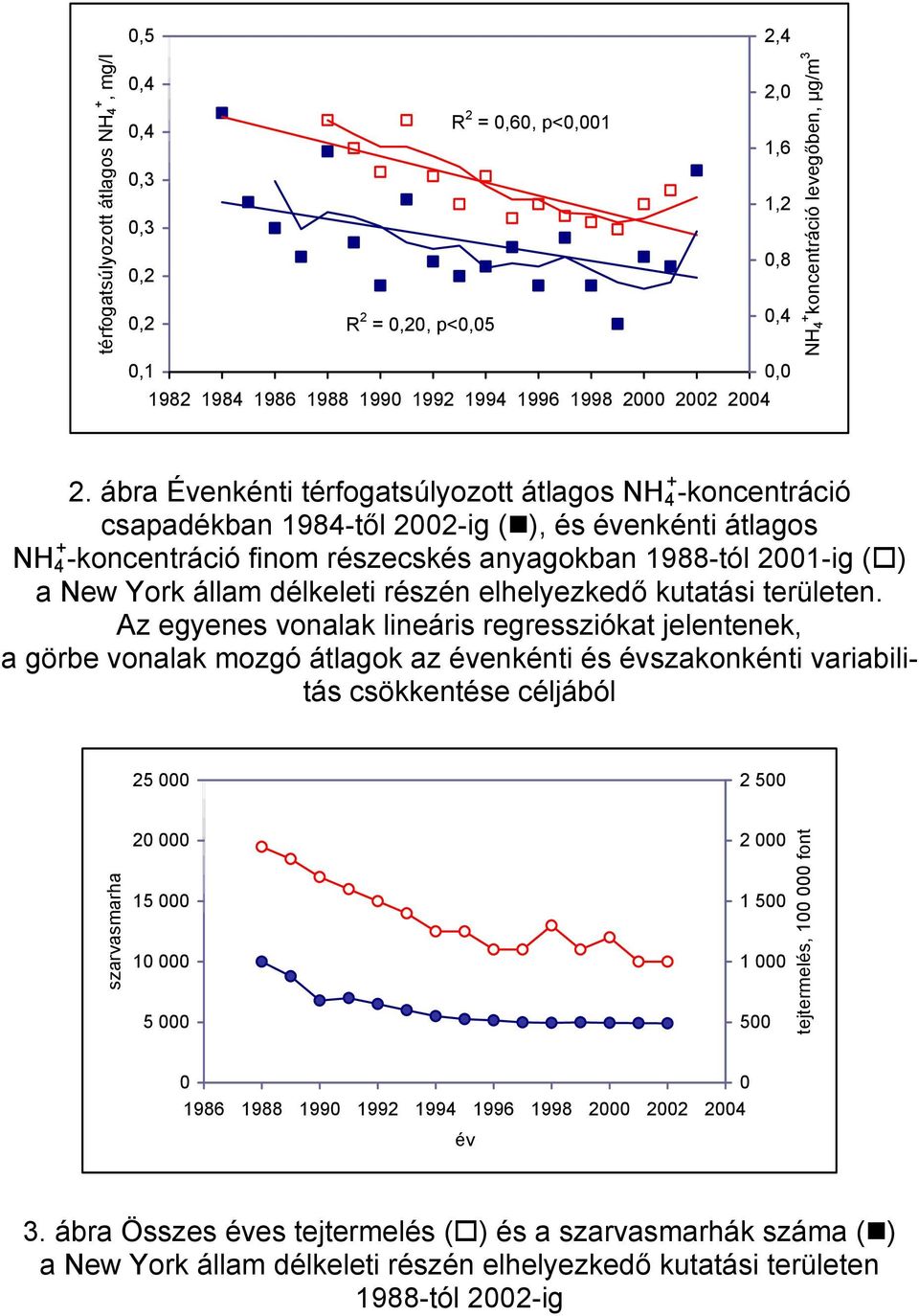 ábra Évenkénti térfogatsúlyozott átlagos NH 4 + -koncentráció csapadékban 1984-től 2002-ig ( ), és évenkénti átlagos NH 4 + -koncentráció finom részecskés anyagokban 1988-tól 2001-ig ( ) a New York