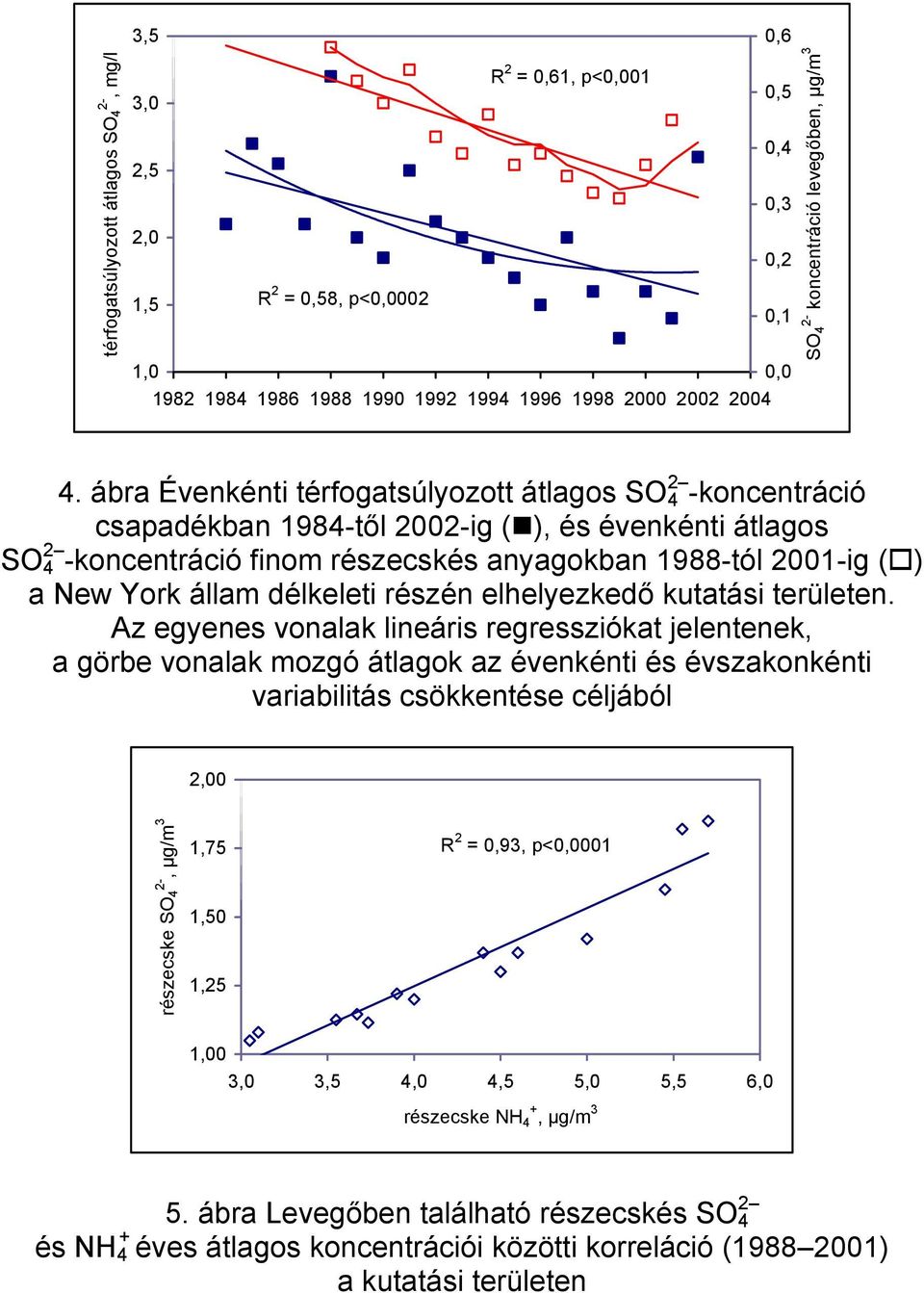 ábra Évenkénti térfogatsúlyozott átlagos SO 4 2 -koncentráció csapadékban 1984-től 2002-ig ( ), és évenkénti átlagos SO 4 2 -koncentráció finom részecskés anyagokban 1988-tól 2001-ig ( ) a New York