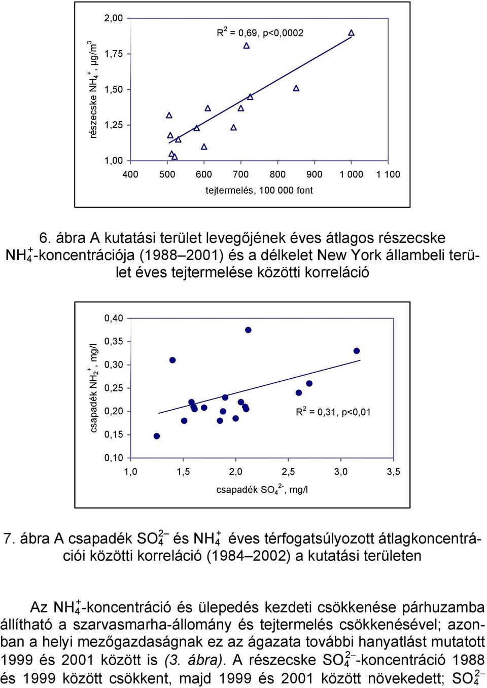 0,35 0,30 0,25 0,20 0,15 R 2 = 0,31, p<0,01 0,10 1,0 1,5 2,0 2,5 3,0 3,5 csapadék SO 4 2-, mg/l 7.