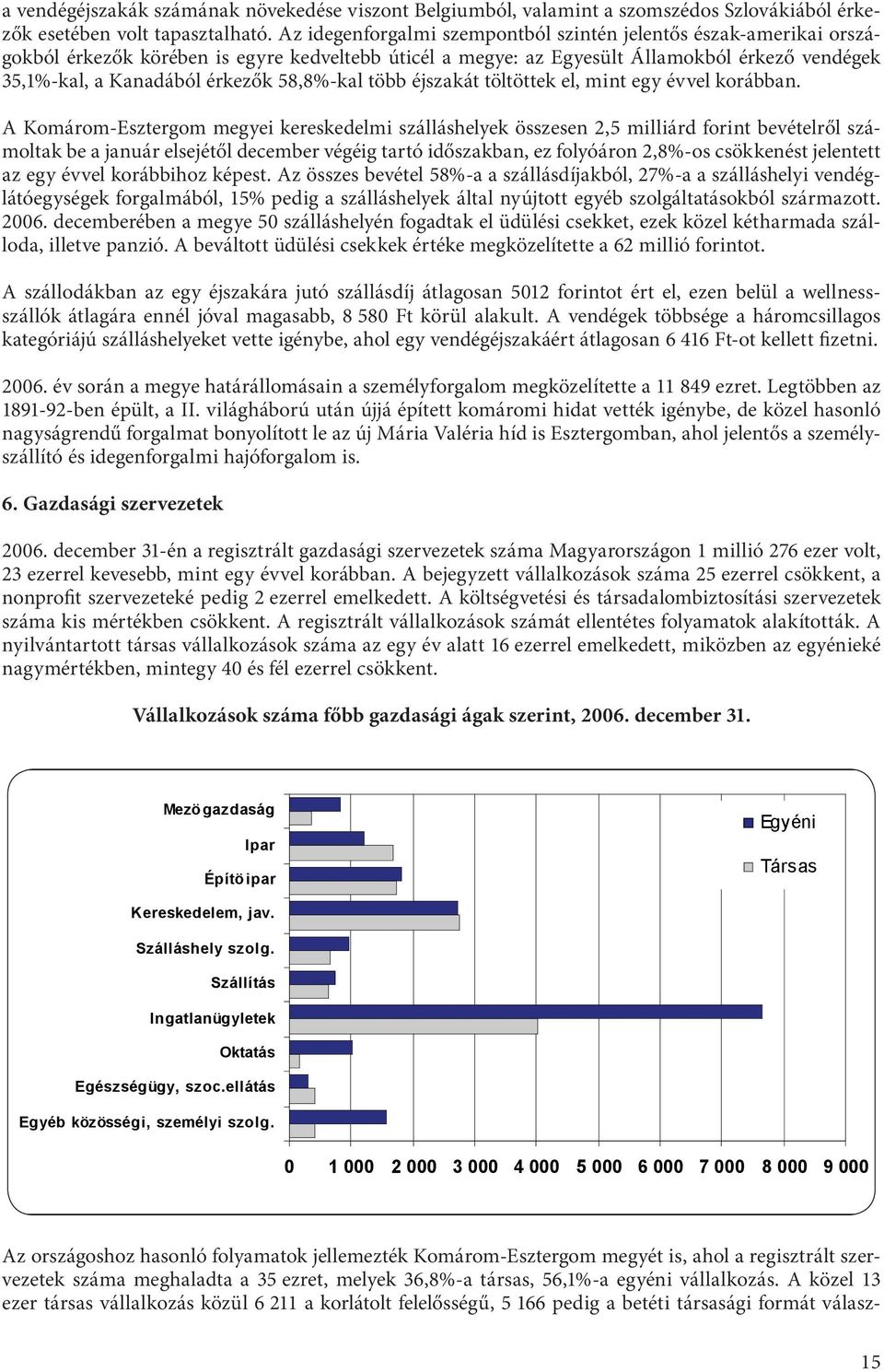 58,8%-kal több éjszakát töltöttek el, mint egy évvel korábban.