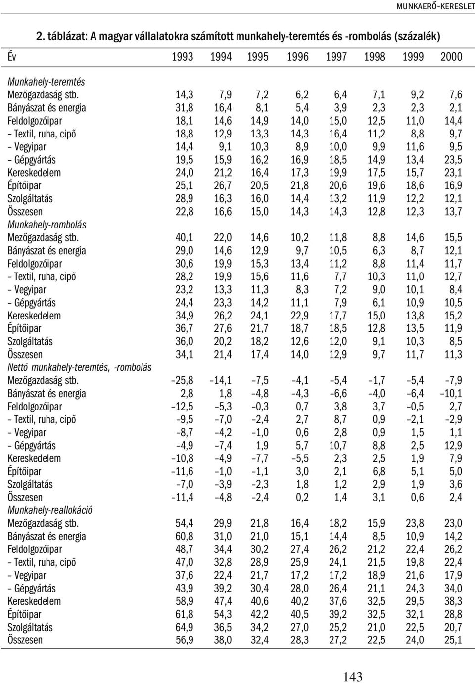 Vegyipar 14,4 9,1 10,3 8,9 10,0 9,9 11,6 9,5 Gépgyártás 19,5 15,9 16,2 16,9 18,5 14,9 13,4 23,5 Kereskedelem 24,0 21,2 16,4 17,3 19,9 17,5 15,7 23,1 Építőipar 25,1 26,7 20,5 21,8 20,6 19,6 18,6 16,9