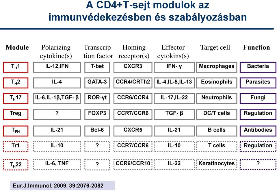 Parasites T H 17 IL-6,IL-1β,TGF- β ROR-γt CCR6/CCR4 IL-17,IL-22 Neutrophils Fungi Treg?