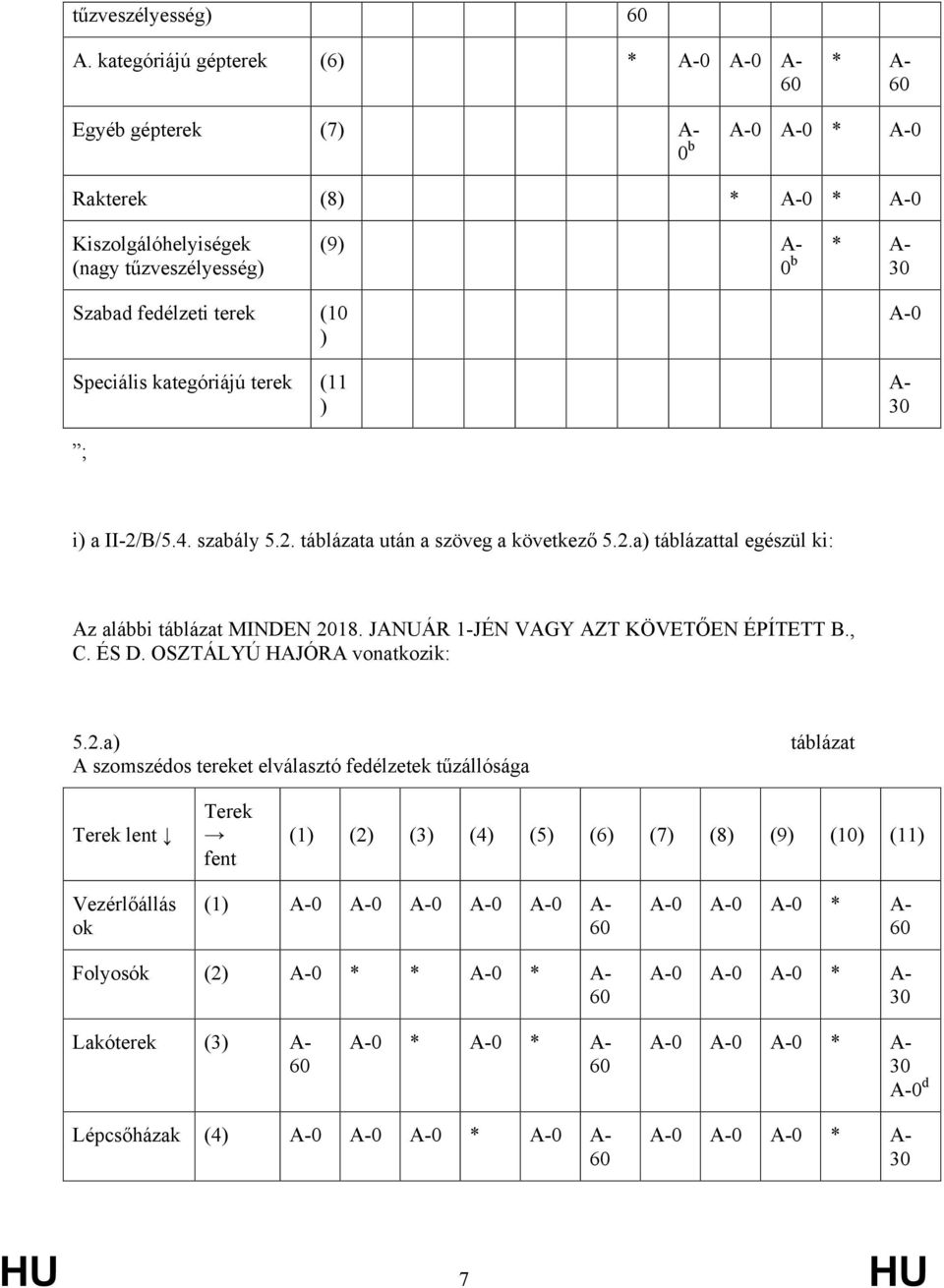 kategóriájú terek (11 ) 0 ; i) a II-2/B/5.4. szabály 5.2. táblázata után a szöveg a következő 5.2.a) táblázattal egészül ki: Az alábbi táblázat MINDEN 2018.