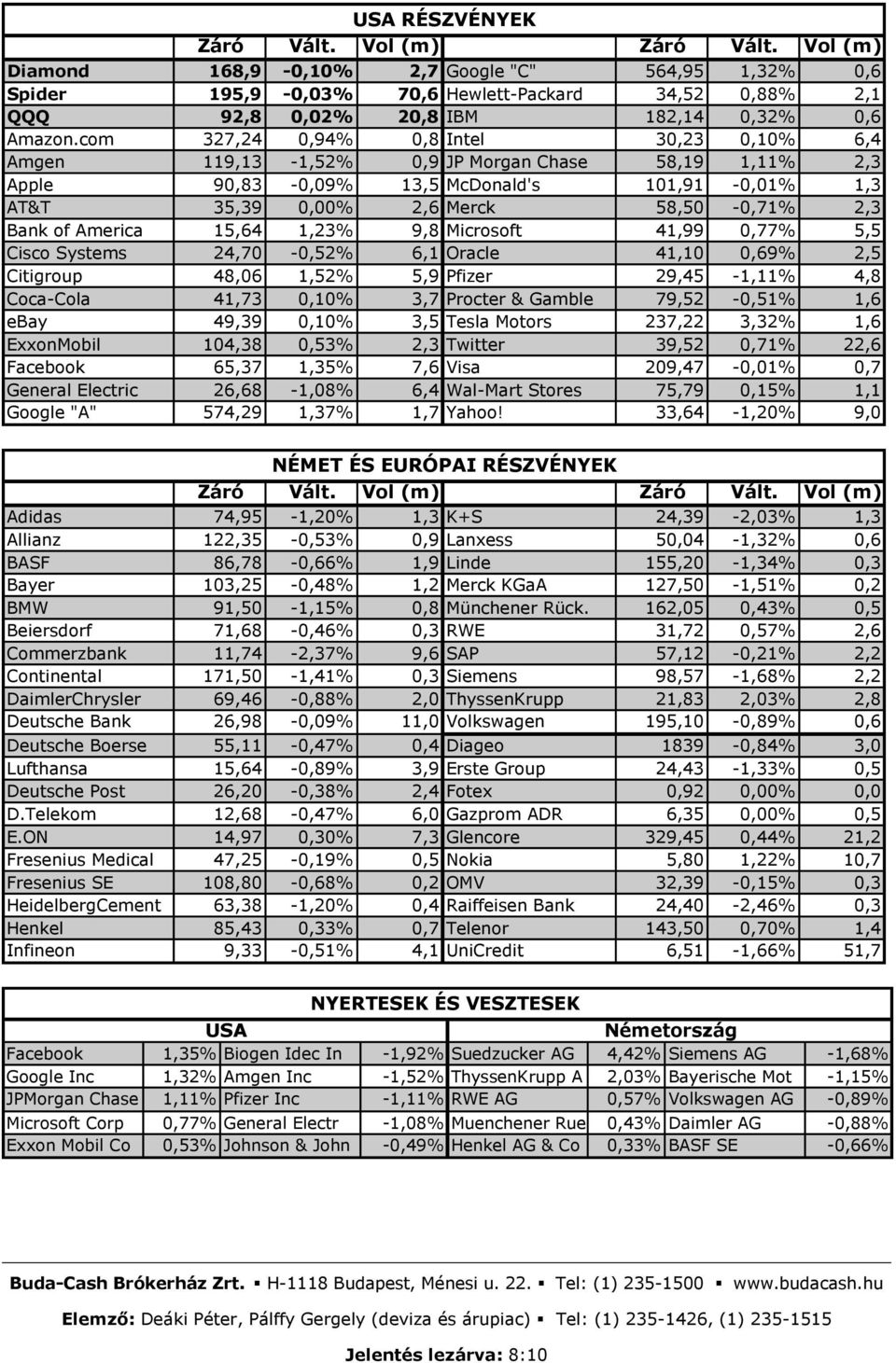 com 327,24 0,94% 0,8 Intel 30,23 0,10% 6,4 Amgen 119,13-1,52% 0,9 JP Morgan Chase 58,19 1,11% 2,3 Apple 90,83-0,09% 13,5 McDonald's 101,91-0,01% 1,3 AT&T 35,39 0,00% 2,6 Merck 58,50-0,71% 2,3 Bank of