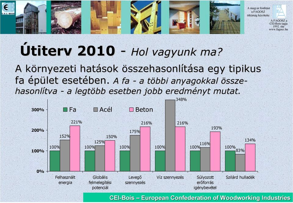 348% 300% 200% 100% Fa Acél Beton 221% 216% 216% 193% 175% 152% 150% 125% 134% 116% 100% 100% 100% 100% 100%