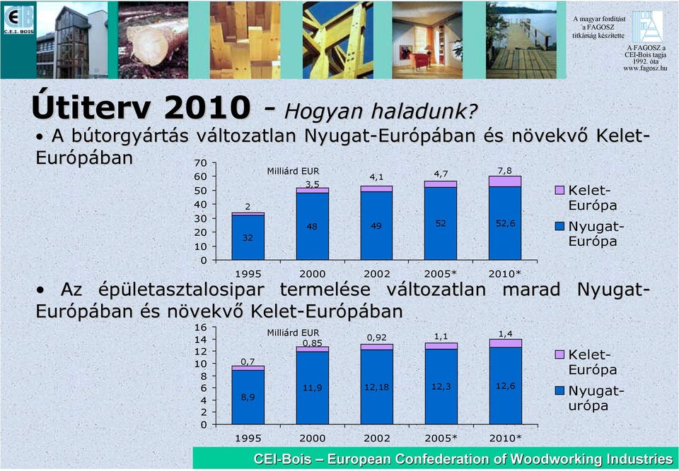 2000 2002 2005* 2010* Az épületasztalosipar termelése változatlan marad Nyugat- Európában és növekvő Kelet-Európában 16 14 12 10 8