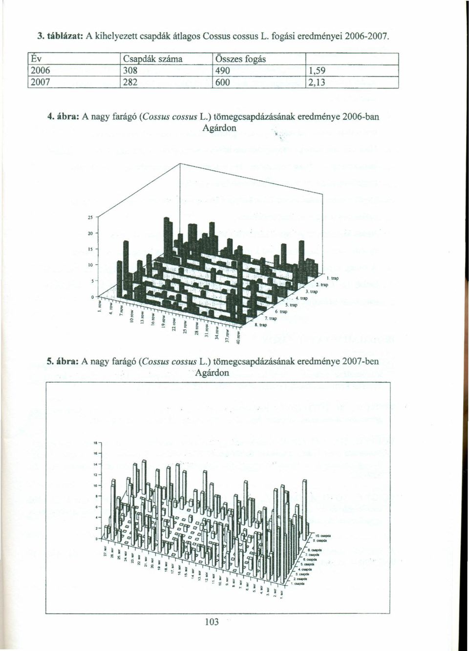 ábra: A nagy farágó tcossus eossus L.) tömegcsapdázásának eredménye 2006-ban Agárdon " " 10... -.