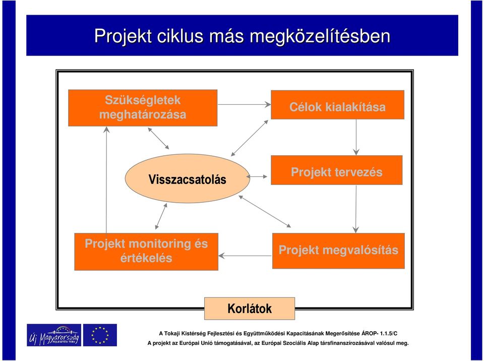 Visszacsatolás Projekt tervezés Projekt