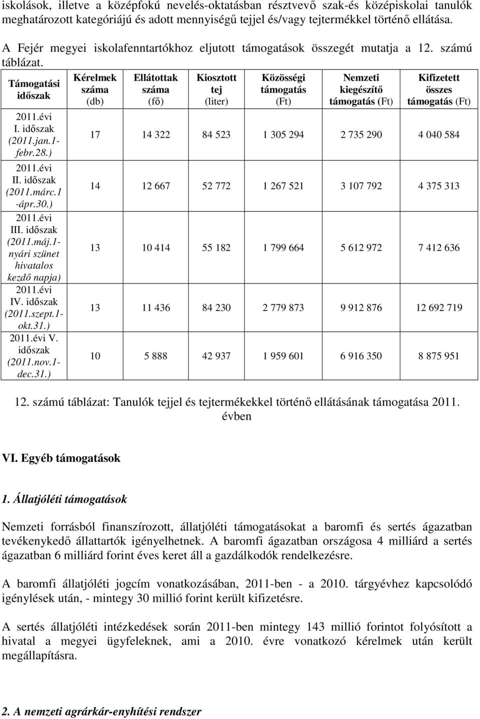 ) 2011.évi III. idıszak (2011.máj.1- nyári szünet hivatalos kezdı napja) 2011.évi IV. idıszak (2011.szept.1- okt.31.