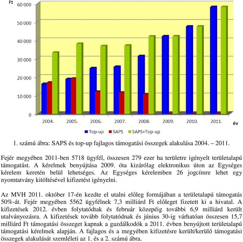 Az MVH 2011. október 17-én kezdte el utalni elıleg formájában a területalapú támogatás 50%-át. Fejér megyében 5562 ügyfélnek 7,3 milliárd Ft elıleget fizetett ki a hivatal. A kifizetések 2012.