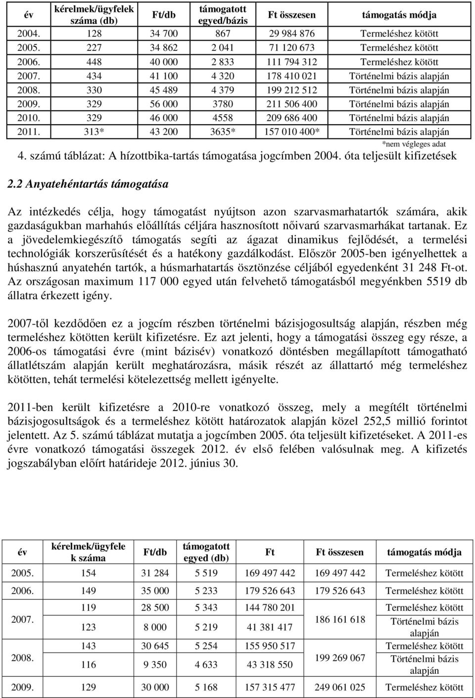 329 56 000 3780 211 506 400 Történelmi bázis alapján 2010. 329 46 000 4558 209 686 400 Történelmi bázis alapján 2011. 313* 43 200 3635* 157 010 400* Történelmi bázis alapján *nem végleges adat 4.