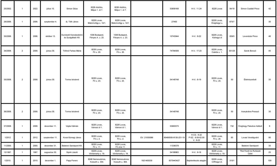 1036 Budapest, Fényes A. u. 23. 10743944 H-V.: 8-22 Kishegyi út 059/5 Levendula Pince 46 34/2008. 2 2008. június 30. Tóthné Farkas Mária Fő u. 20. Fő u. 20. 74784509 H-V.: 17-23 Csárda u. 1. 031/25 Sarok Borozó 45 35/2008.