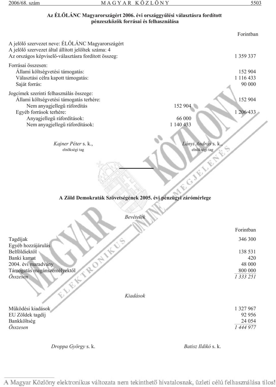 szá ma: 4 Az or szá gos kép vi se lõ-vá lasz tás ra for dí tott összeg: 1 359 337 For rá sai össze sen: Ál la mi költ ség ve té si tá mo ga tás: 152 904 Vá lasz tá si cél ra ka pott tá mo ga tás: 1