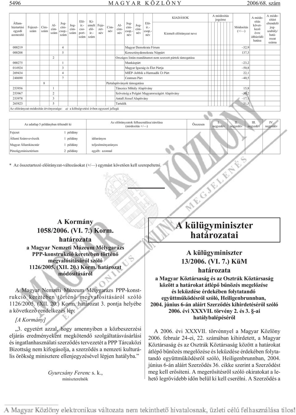 - név KIADÁSOK Ki emelt elõ irány zat ne ve A mó do sí tás jog cí me Mó do sí tás (+/ ) 000219 4 Magyar Demokrata Fórum 32,9 000208 5 Kereszténydemokrata Néppárt 137,3 2 Or szá gos lis tán man dá tu